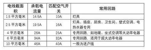 如何选择更适合您家的家装电线